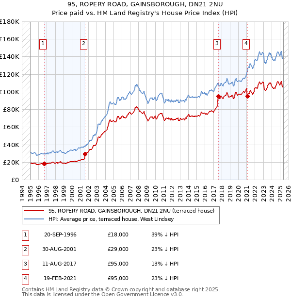 95, ROPERY ROAD, GAINSBOROUGH, DN21 2NU: Price paid vs HM Land Registry's House Price Index