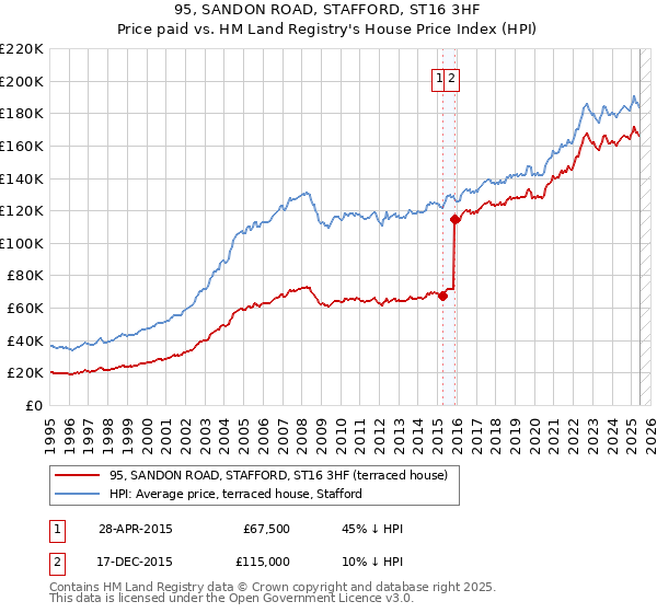 95, SANDON ROAD, STAFFORD, ST16 3HF: Price paid vs HM Land Registry's House Price Index