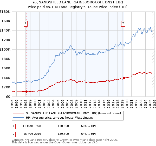 95, SANDSFIELD LANE, GAINSBOROUGH, DN21 1BQ: Price paid vs HM Land Registry's House Price Index