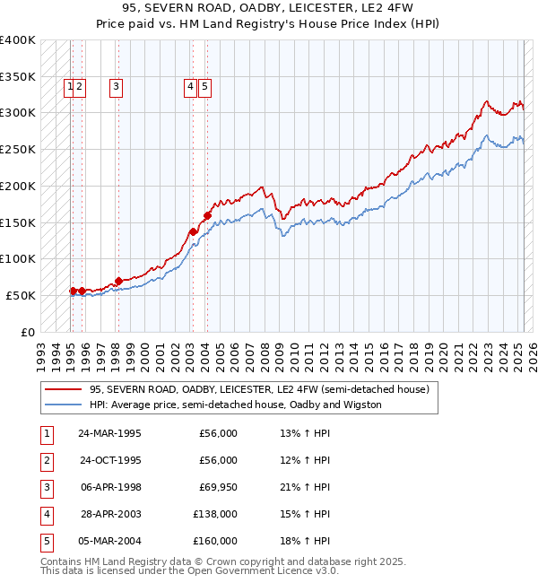 95, SEVERN ROAD, OADBY, LEICESTER, LE2 4FW: Price paid vs HM Land Registry's House Price Index
