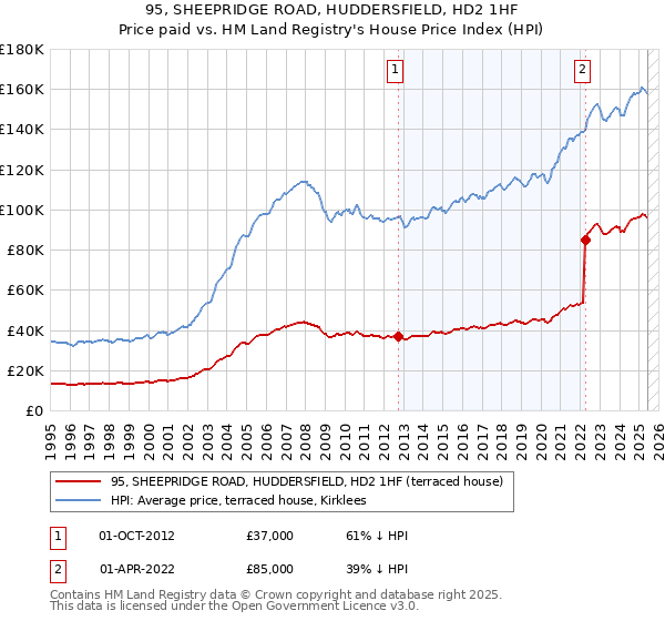 95, SHEEPRIDGE ROAD, HUDDERSFIELD, HD2 1HF: Price paid vs HM Land Registry's House Price Index