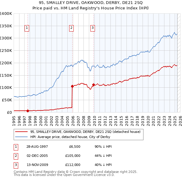 95, SMALLEY DRIVE, OAKWOOD, DERBY, DE21 2SQ: Price paid vs HM Land Registry's House Price Index