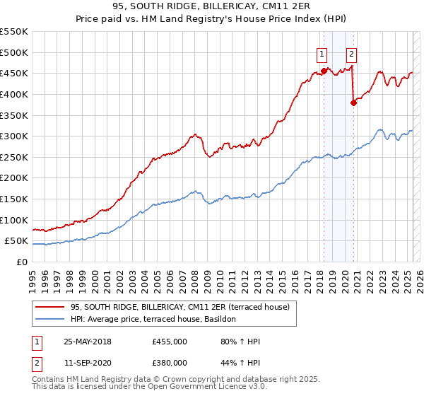95, SOUTH RIDGE, BILLERICAY, CM11 2ER: Price paid vs HM Land Registry's House Price Index