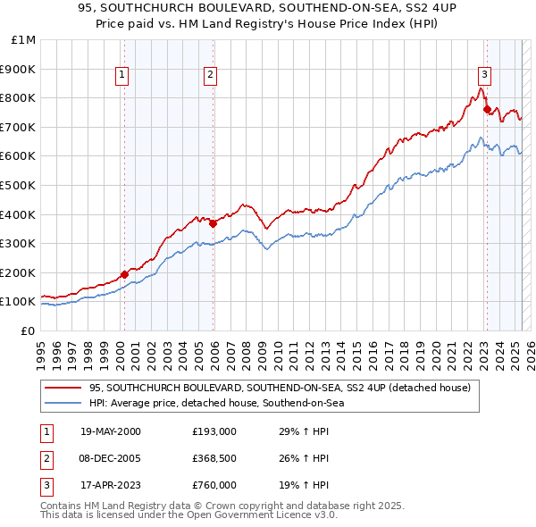 95, SOUTHCHURCH BOULEVARD, SOUTHEND-ON-SEA, SS2 4UP: Price paid vs HM Land Registry's House Price Index