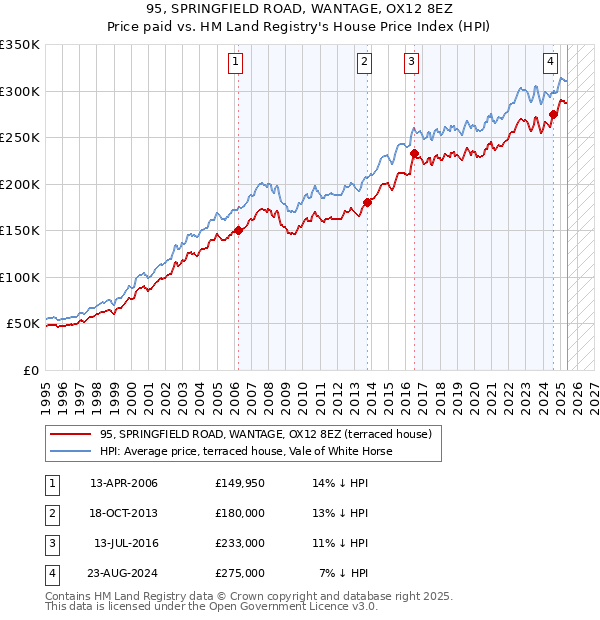 95, SPRINGFIELD ROAD, WANTAGE, OX12 8EZ: Price paid vs HM Land Registry's House Price Index