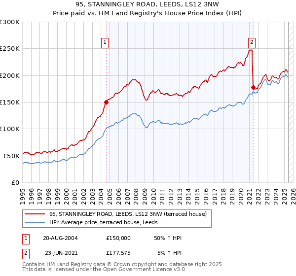 95, STANNINGLEY ROAD, LEEDS, LS12 3NW: Price paid vs HM Land Registry's House Price Index