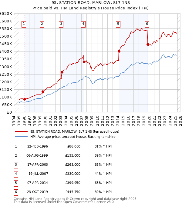 95, STATION ROAD, MARLOW, SL7 1NS: Price paid vs HM Land Registry's House Price Index