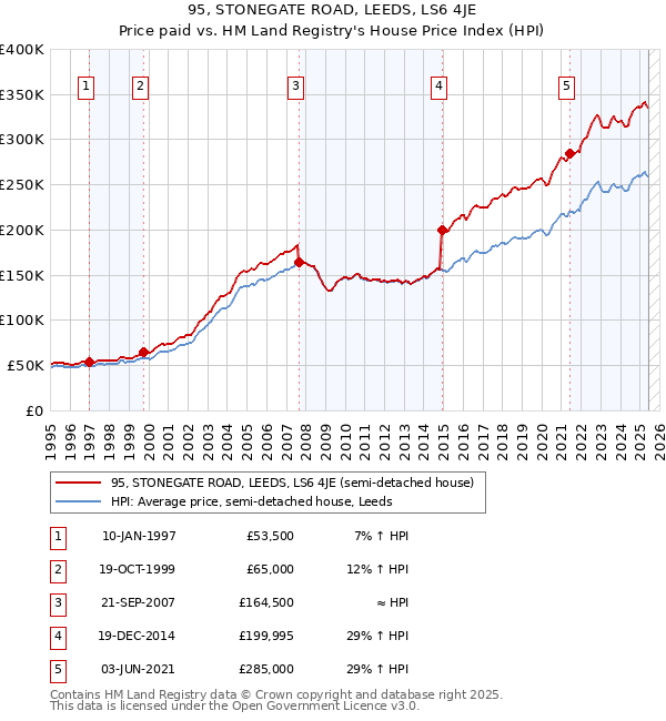 95, STONEGATE ROAD, LEEDS, LS6 4JE: Price paid vs HM Land Registry's House Price Index