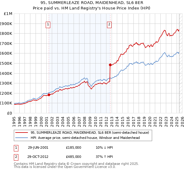 95, SUMMERLEAZE ROAD, MAIDENHEAD, SL6 8ER: Price paid vs HM Land Registry's House Price Index
