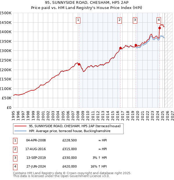 95, SUNNYSIDE ROAD, CHESHAM, HP5 2AP: Price paid vs HM Land Registry's House Price Index