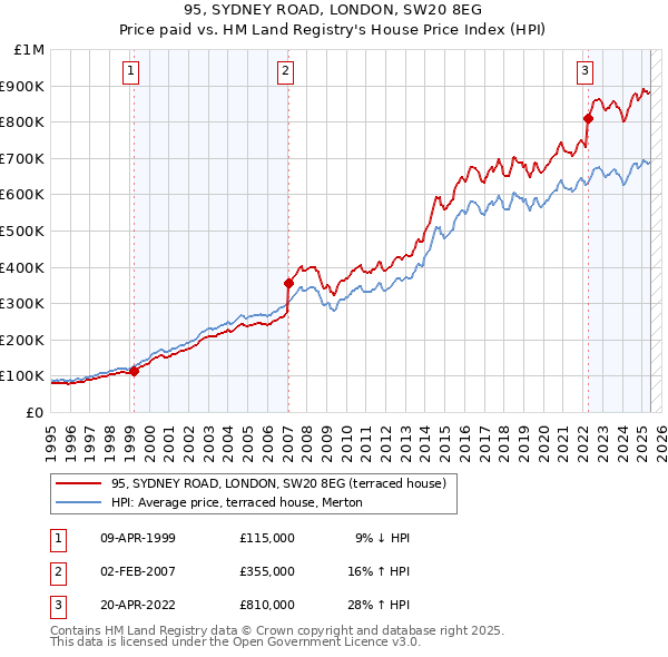 95, SYDNEY ROAD, LONDON, SW20 8EG: Price paid vs HM Land Registry's House Price Index