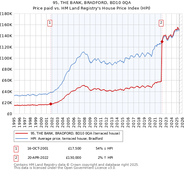 95, THE BANK, BRADFORD, BD10 0QA: Price paid vs HM Land Registry's House Price Index