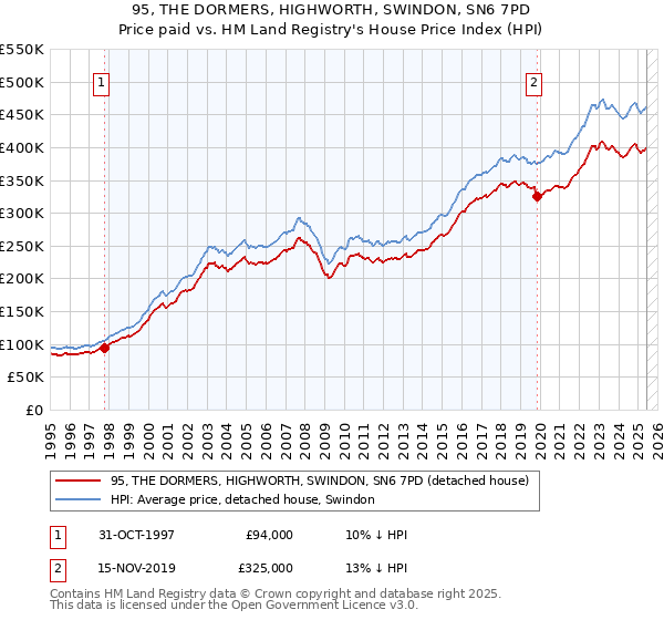 95, THE DORMERS, HIGHWORTH, SWINDON, SN6 7PD: Price paid vs HM Land Registry's House Price Index