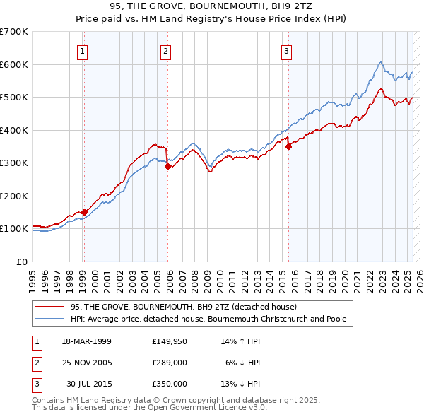 95, THE GROVE, BOURNEMOUTH, BH9 2TZ: Price paid vs HM Land Registry's House Price Index