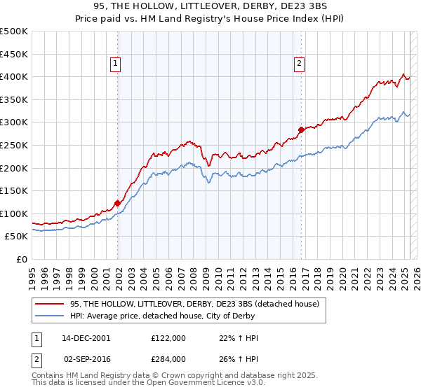 95, THE HOLLOW, LITTLEOVER, DERBY, DE23 3BS: Price paid vs HM Land Registry's House Price Index