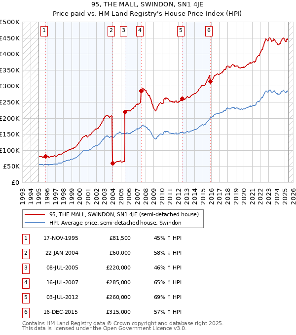 95, THE MALL, SWINDON, SN1 4JE: Price paid vs HM Land Registry's House Price Index