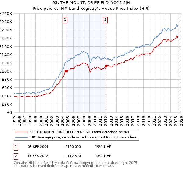 95, THE MOUNT, DRIFFIELD, YO25 5JH: Price paid vs HM Land Registry's House Price Index