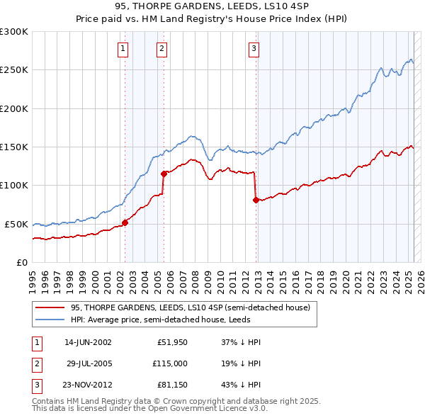 95, THORPE GARDENS, LEEDS, LS10 4SP: Price paid vs HM Land Registry's House Price Index