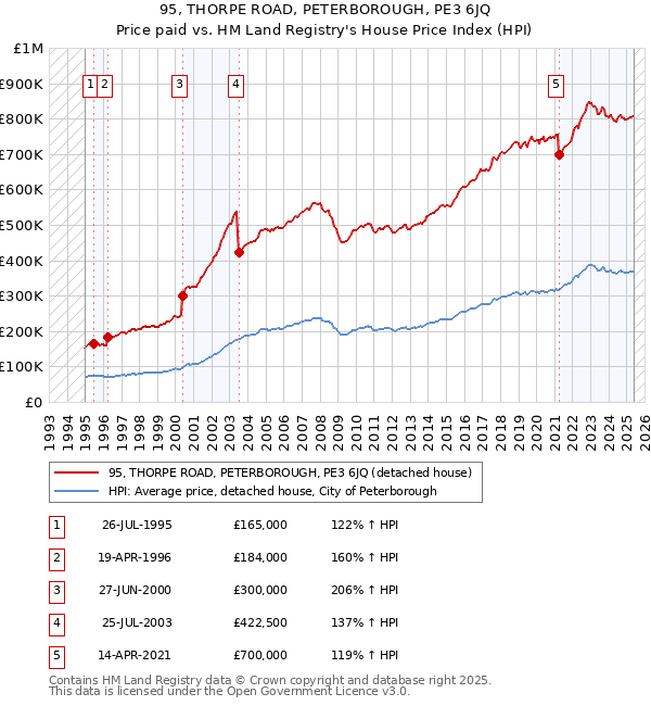 95, THORPE ROAD, PETERBOROUGH, PE3 6JQ: Price paid vs HM Land Registry's House Price Index
