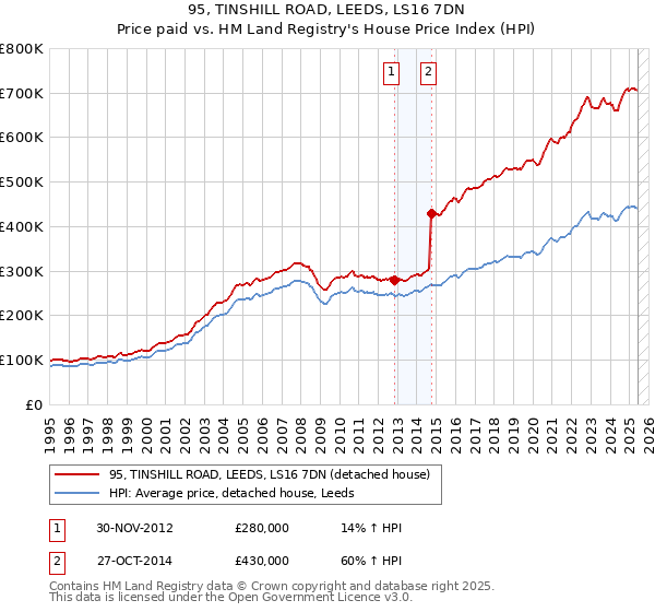 95, TINSHILL ROAD, LEEDS, LS16 7DN: Price paid vs HM Land Registry's House Price Index
