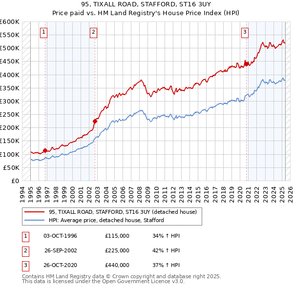 95, TIXALL ROAD, STAFFORD, ST16 3UY: Price paid vs HM Land Registry's House Price Index