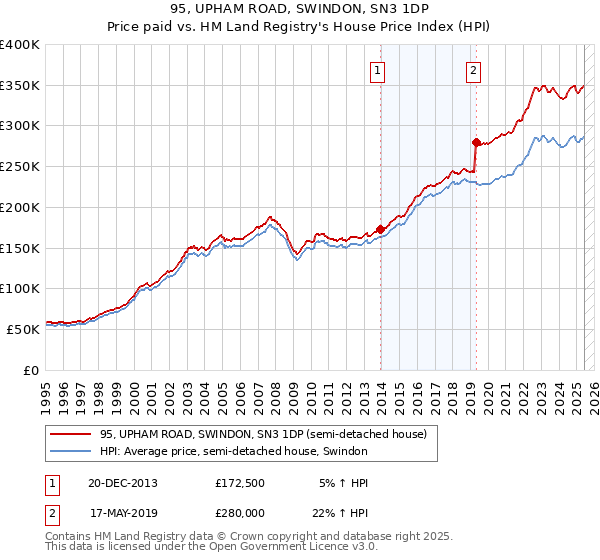 95, UPHAM ROAD, SWINDON, SN3 1DP: Price paid vs HM Land Registry's House Price Index