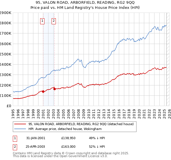 95, VALON ROAD, ARBORFIELD, READING, RG2 9QQ: Price paid vs HM Land Registry's House Price Index