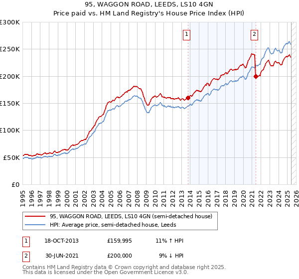 95, WAGGON ROAD, LEEDS, LS10 4GN: Price paid vs HM Land Registry's House Price Index