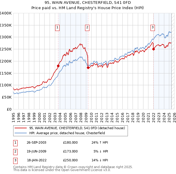 95, WAIN AVENUE, CHESTERFIELD, S41 0FD: Price paid vs HM Land Registry's House Price Index