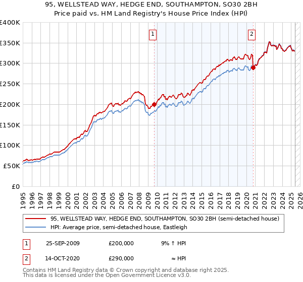 95, WELLSTEAD WAY, HEDGE END, SOUTHAMPTON, SO30 2BH: Price paid vs HM Land Registry's House Price Index