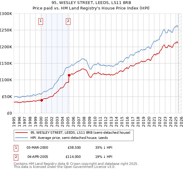 95, WESLEY STREET, LEEDS, LS11 8RB: Price paid vs HM Land Registry's House Price Index