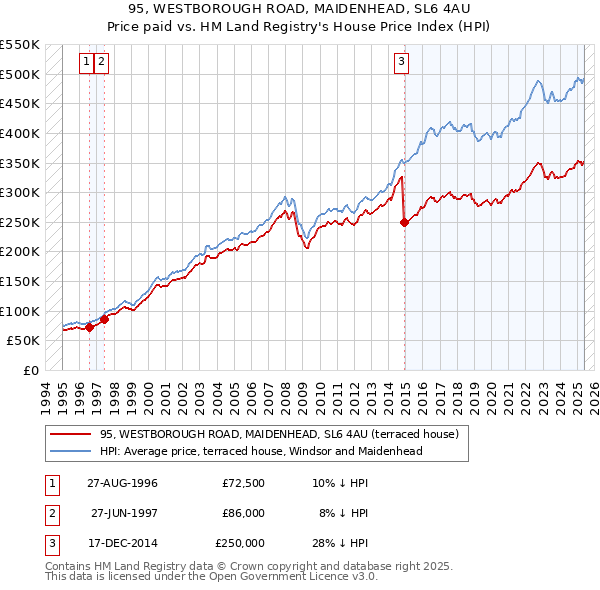 95, WESTBOROUGH ROAD, MAIDENHEAD, SL6 4AU: Price paid vs HM Land Registry's House Price Index