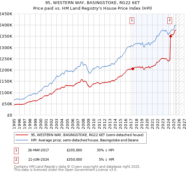 95, WESTERN WAY, BASINGSTOKE, RG22 6ET: Price paid vs HM Land Registry's House Price Index