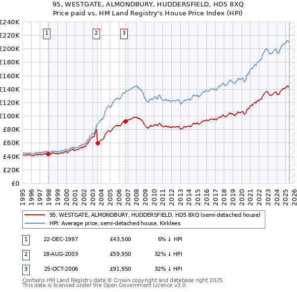 95, WESTGATE, ALMONDBURY, HUDDERSFIELD, HD5 8XQ: Price paid vs HM Land Registry's House Price Index