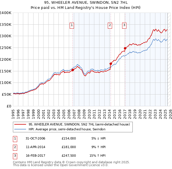 95, WHEELER AVENUE, SWINDON, SN2 7HL: Price paid vs HM Land Registry's House Price Index