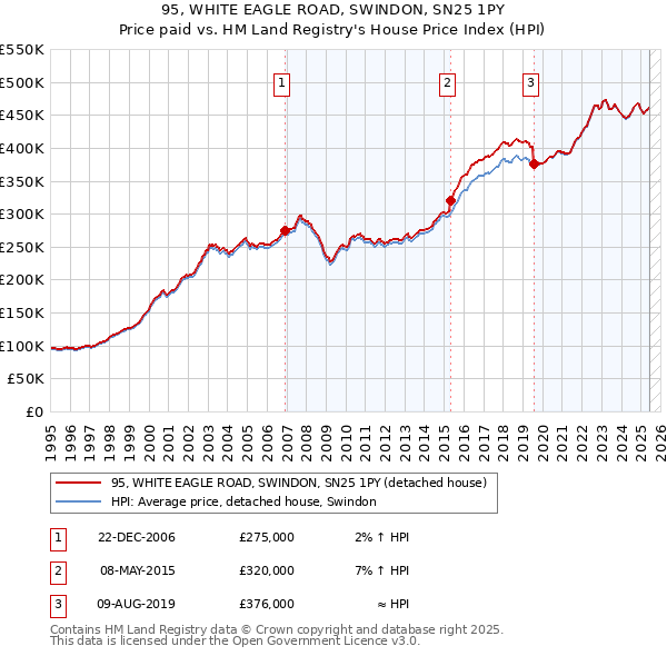 95, WHITE EAGLE ROAD, SWINDON, SN25 1PY: Price paid vs HM Land Registry's House Price Index