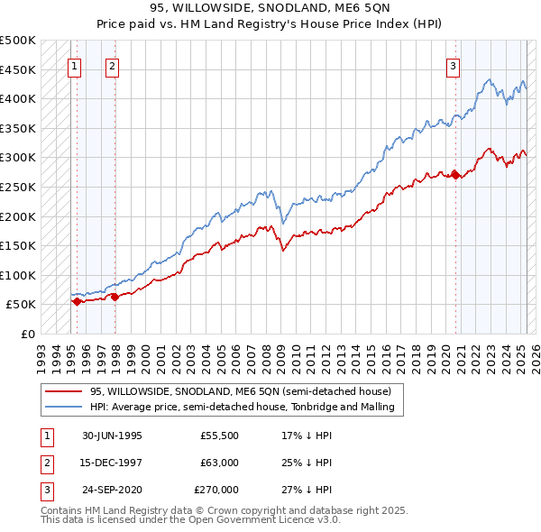 95, WILLOWSIDE, SNODLAND, ME6 5QN: Price paid vs HM Land Registry's House Price Index