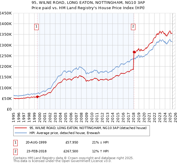 95, WILNE ROAD, LONG EATON, NOTTINGHAM, NG10 3AP: Price paid vs HM Land Registry's House Price Index
