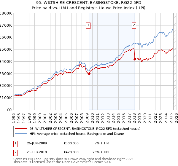 95, WILTSHIRE CRESCENT, BASINGSTOKE, RG22 5FD: Price paid vs HM Land Registry's House Price Index