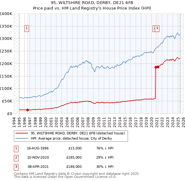 95, WILTSHIRE ROAD, DERBY, DE21 6FB: Price paid vs HM Land Registry's House Price Index