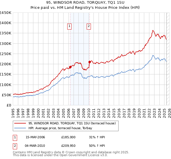 95, WINDSOR ROAD, TORQUAY, TQ1 1SU: Price paid vs HM Land Registry's House Price Index