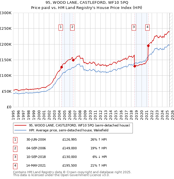 95, WOOD LANE, CASTLEFORD, WF10 5PQ: Price paid vs HM Land Registry's House Price Index