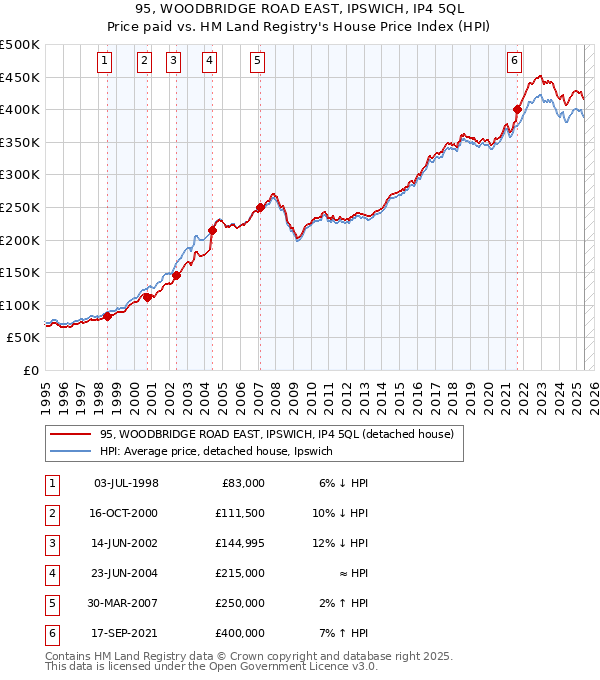95, WOODBRIDGE ROAD EAST, IPSWICH, IP4 5QL: Price paid vs HM Land Registry's House Price Index