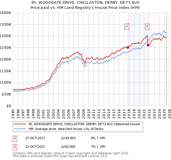 95, WOODGATE DRIVE, CHELLASTON, DERBY, DE73 6UX: Price paid vs HM Land Registry's House Price Index