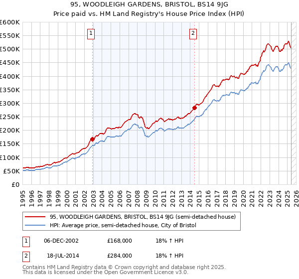 95, WOODLEIGH GARDENS, BRISTOL, BS14 9JG: Price paid vs HM Land Registry's House Price Index