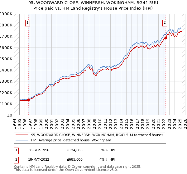 95, WOODWARD CLOSE, WINNERSH, WOKINGHAM, RG41 5UU: Price paid vs HM Land Registry's House Price Index