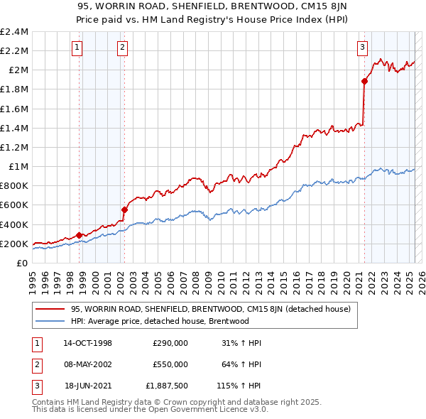 95, WORRIN ROAD, SHENFIELD, BRENTWOOD, CM15 8JN: Price paid vs HM Land Registry's House Price Index