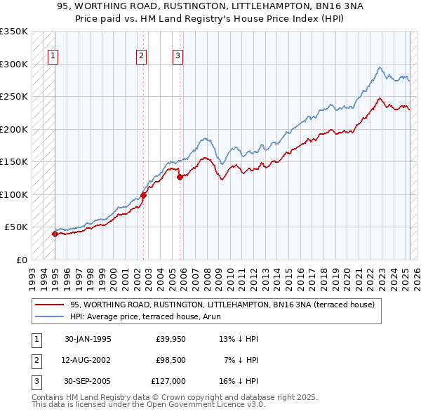 95, WORTHING ROAD, RUSTINGTON, LITTLEHAMPTON, BN16 3NA: Price paid vs HM Land Registry's House Price Index