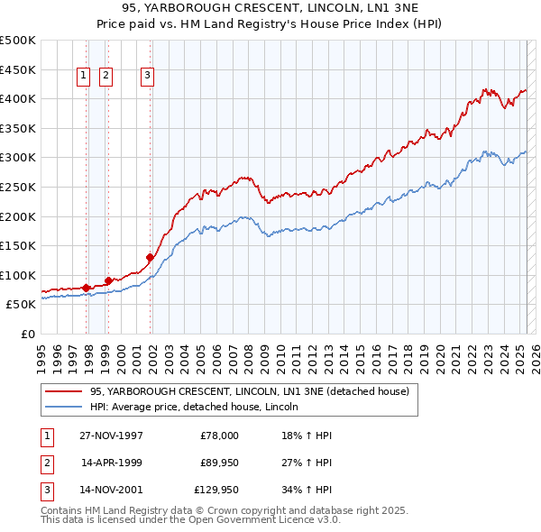95, YARBOROUGH CRESCENT, LINCOLN, LN1 3NE: Price paid vs HM Land Registry's House Price Index