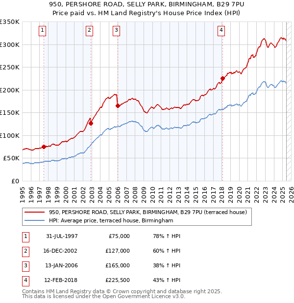 950, PERSHORE ROAD, SELLY PARK, BIRMINGHAM, B29 7PU: Price paid vs HM Land Registry's House Price Index